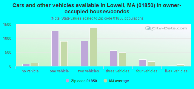 Cars and other vehicles available in Lowell, MA (01850) in owner-occupied houses/condos
