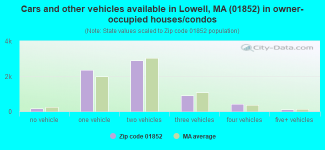 Cars and other vehicles available in Lowell, MA (01852) in owner-occupied houses/condos