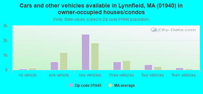 Cars and other vehicles available in Lynnfield, MA (01940) in owner-occupied houses/condos