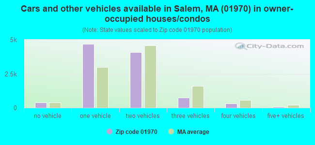 Cars and other vehicles available in Salem, MA (01970) in owner-occupied houses/condos