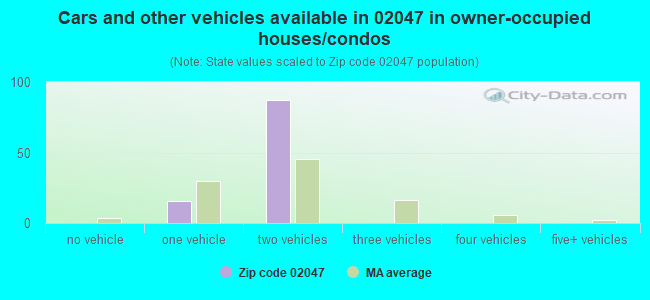 Cars and other vehicles available in 02047 in owner-occupied houses/condos