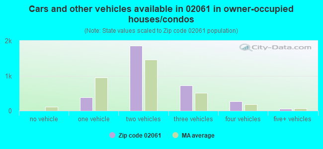 Cars and other vehicles available in 02061 in owner-occupied houses/condos