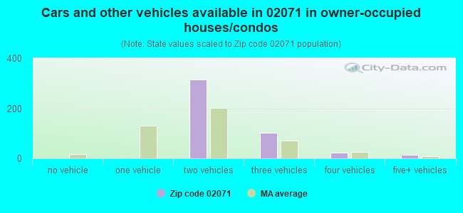 Cars and other vehicles available in 02071 in owner-occupied houses/condos