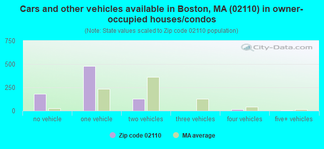 Cars and other vehicles available in Boston, MA (02110) in owner-occupied houses/condos