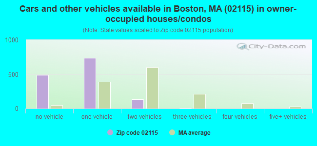 Cars and other vehicles available in Boston, MA (02115) in owner-occupied houses/condos