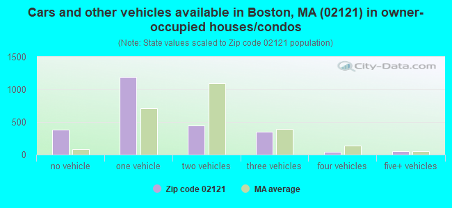 Cars and other vehicles available in Boston, MA (02121) in owner-occupied houses/condos