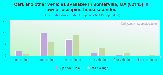 Cars and other vehicles available in Somerville, MA (02145) in owner-occupied houses/condos