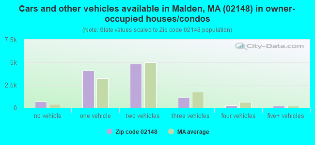 Cars and other vehicles available in Malden, MA (02148) in owner-occupied houses/condos