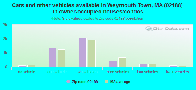 Cars and other vehicles available in Weymouth Town, MA (02188) in owner-occupied houses/condos