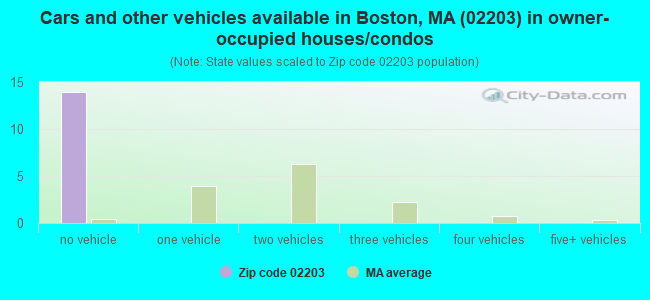 Cars and other vehicles available in Boston, MA (02203) in owner-occupied houses/condos
