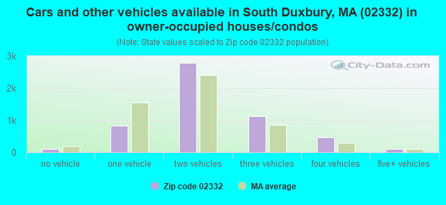 Cars and other vehicles available in South Duxbury, MA (02332) in owner-occupied houses/condos