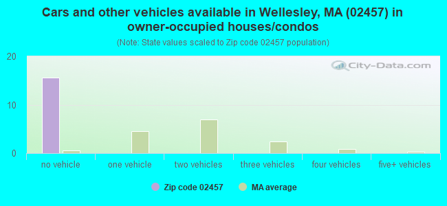 Cars and other vehicles available in Wellesley, MA (02457) in owner-occupied houses/condos