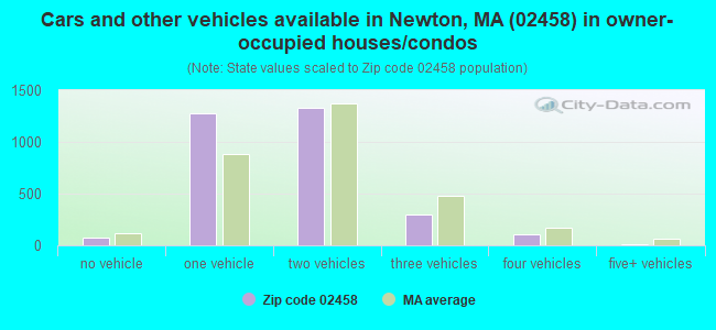 Cars and other vehicles available in Newton, MA (02458) in owner-occupied houses/condos