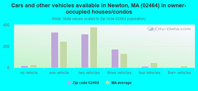Cars and other vehicles available in Newton, MA (02464) in owner-occupied houses/condos
