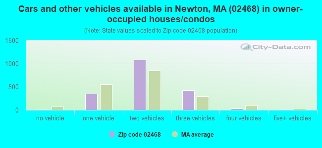 Cars and other vehicles available in Newton, MA (02468) in owner-occupied houses/condos