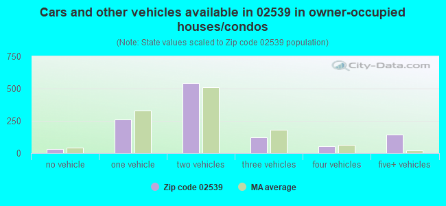 Cars and other vehicles available in 02539 in owner-occupied houses/condos