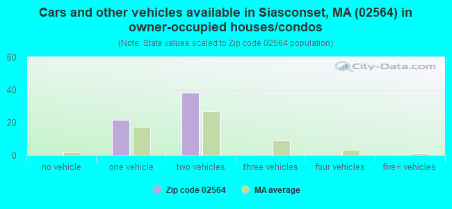 Cars and other vehicles available in Siasconset, MA (02564) in owner-occupied houses/condos