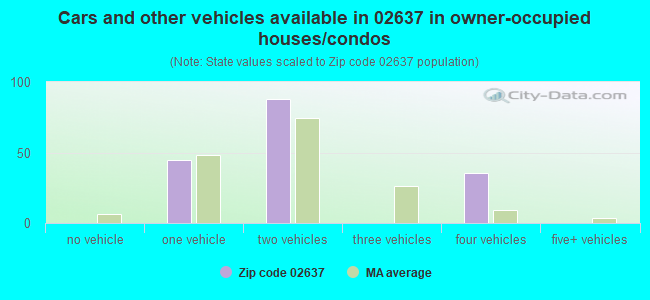 Cars and other vehicles available in 02637 in owner-occupied houses/condos