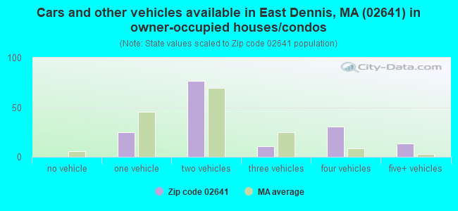 Cars and other vehicles available in East Dennis, MA (02641) in owner-occupied houses/condos
