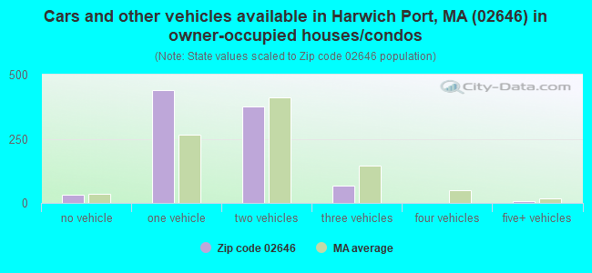 Cars and other vehicles available in Harwich Port, MA (02646) in owner-occupied houses/condos