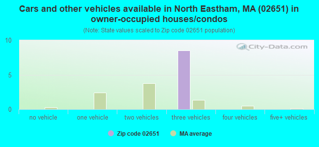 Cars and other vehicles available in North Eastham, MA (02651) in owner-occupied houses/condos