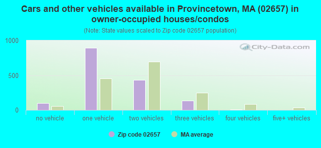 Cars and other vehicles available in Provincetown, MA (02657) in owner-occupied houses/condos
