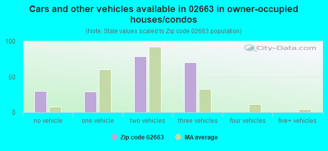 Cars and other vehicles available in 02663 in owner-occupied houses/condos