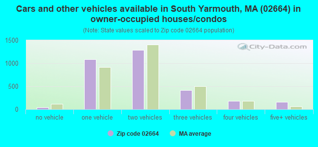 Cars and other vehicles available in South Yarmouth, MA (02664) in owner-occupied houses/condos
