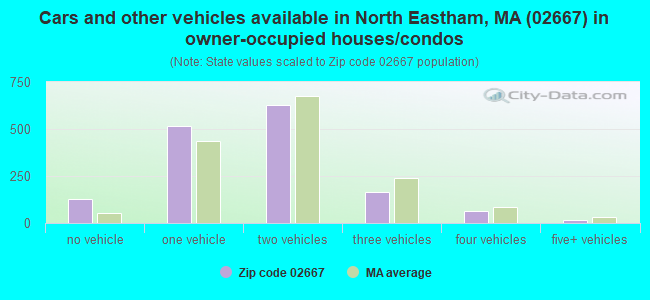 Cars and other vehicles available in North Eastham, MA (02667) in owner-occupied houses/condos