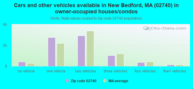 Cars and other vehicles available in New Bedford, MA (02740) in owner-occupied houses/condos