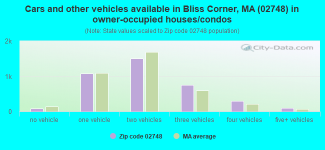 Cars and other vehicles available in Bliss Corner, MA (02748) in owner-occupied houses/condos