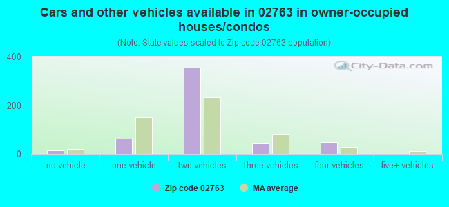 Cars and other vehicles available in 02763 in owner-occupied houses/condos