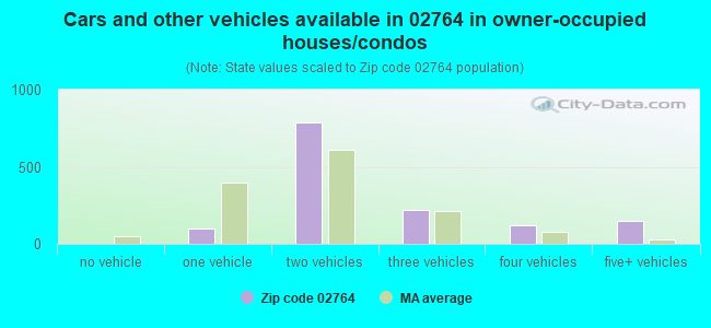 Cars and other vehicles available in 02764 in owner-occupied houses/condos