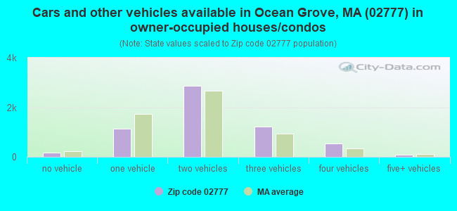 Cars and other vehicles available in Ocean Grove, MA (02777) in owner-occupied houses/condos