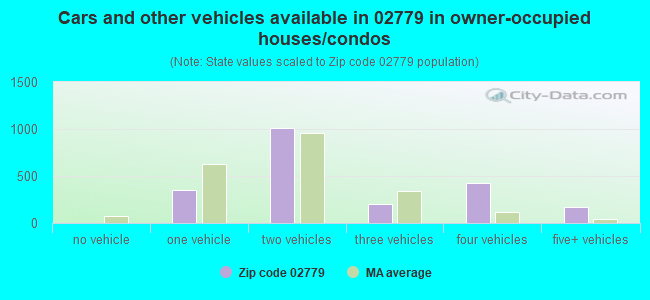 Cars and other vehicles available in 02779 in owner-occupied houses/condos