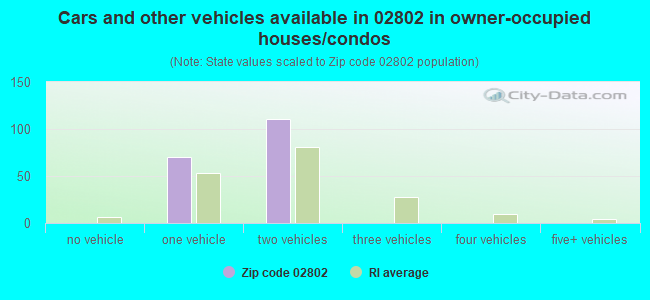 Cars and other vehicles available in 02802 in owner-occupied houses/condos