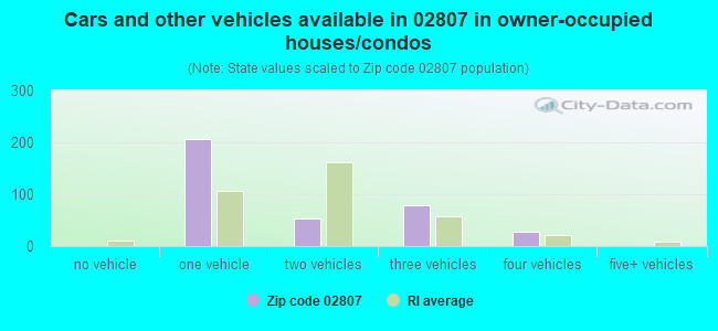 Cars and other vehicles available in 02807 in owner-occupied houses/condos