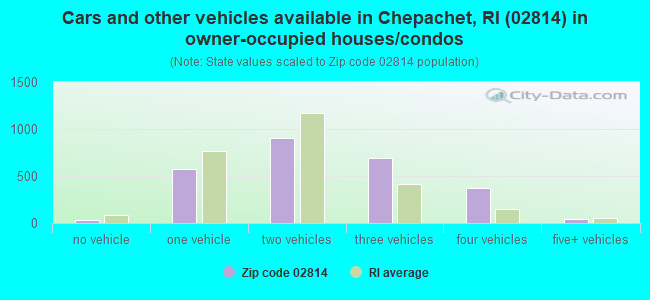 Cars and other vehicles available in Chepachet, RI (02814) in owner-occupied houses/condos