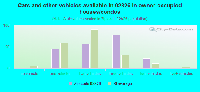 Cars and other vehicles available in 02826 in owner-occupied houses/condos