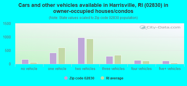Cars and other vehicles available in Harrisville, RI (02830) in owner-occupied houses/condos