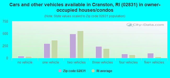 Cars and other vehicles available in Cranston, RI (02831) in owner-occupied houses/condos