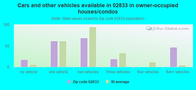 Cars and other vehicles available in 02833 in owner-occupied houses/condos