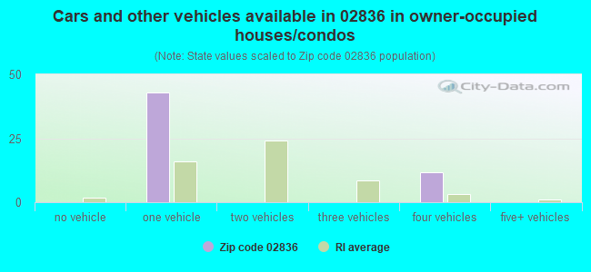 Cars and other vehicles available in 02836 in owner-occupied houses/condos