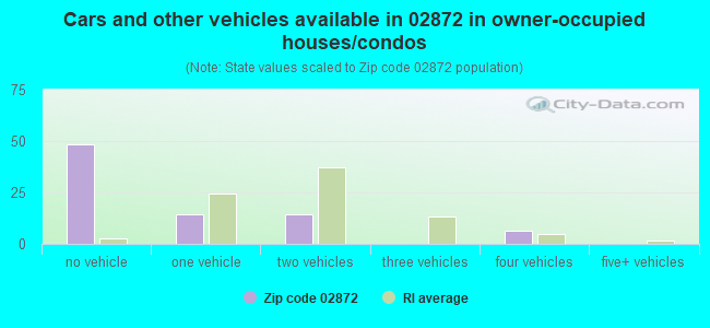 Cars and other vehicles available in 02872 in owner-occupied houses/condos