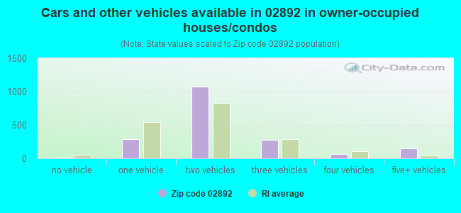Cars and other vehicles available in 02892 in owner-occupied houses/condos