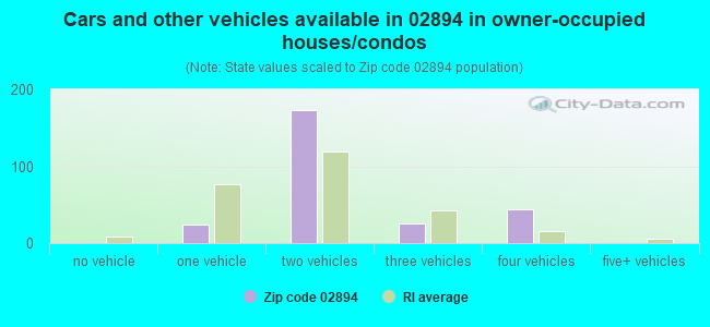 Cars and other vehicles available in 02894 in owner-occupied houses/condos