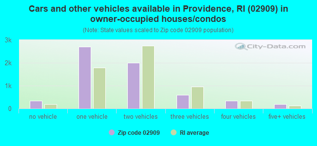 Cars and other vehicles available in Providence, RI (02909) in owner-occupied houses/condos