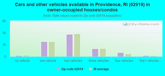 Cars and other vehicles available in Providence, RI (02919) in owner-occupied houses/condos
