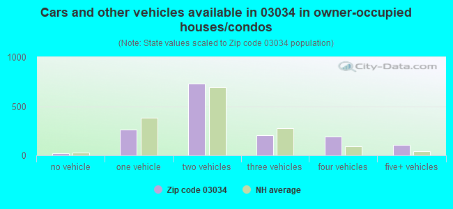 Cars and other vehicles available in 03034 in owner-occupied houses/condos