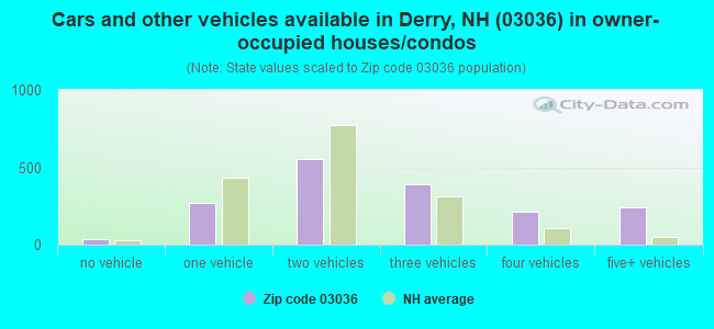 Cars and other vehicles available in Derry, NH (03036) in owner-occupied houses/condos
